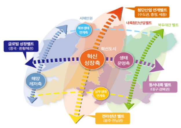 3×3대 발전축 구상도