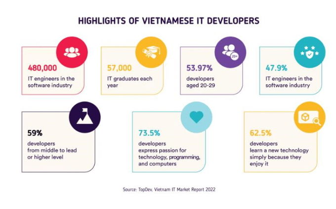 2022 Vietnam IT 업계 리포트
