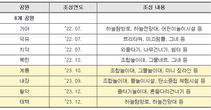 숲체험인프라 조성 현황