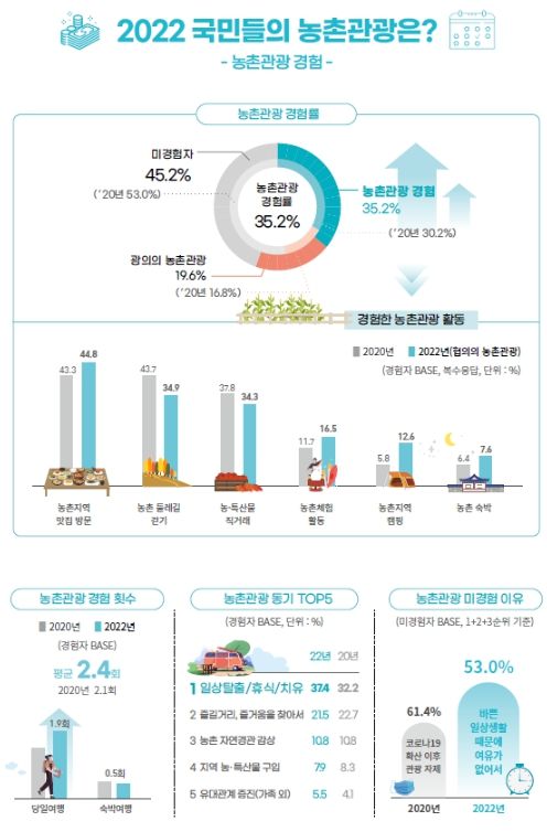 2022년 농촌관광 실태조사 결과