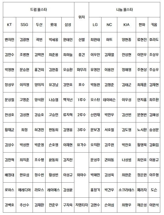 2024 KBO 올스타전 팬 투표 구단별 명단