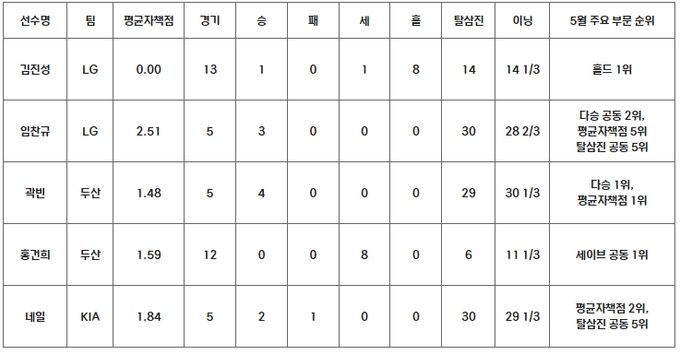 2024 KBO 리그 5월 MVP 후보 성적(투수)