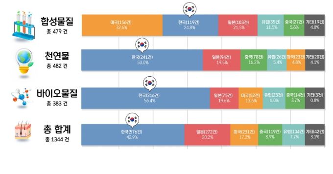 성분 유형별 주요국 특허출원인 비중