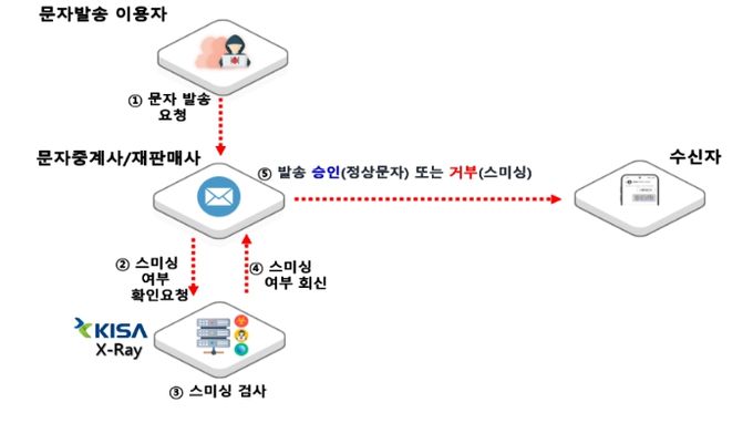 악성문자 사전 차단 서비스(X-Ray) 개념도