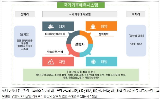국가기후예측시스템 구성도