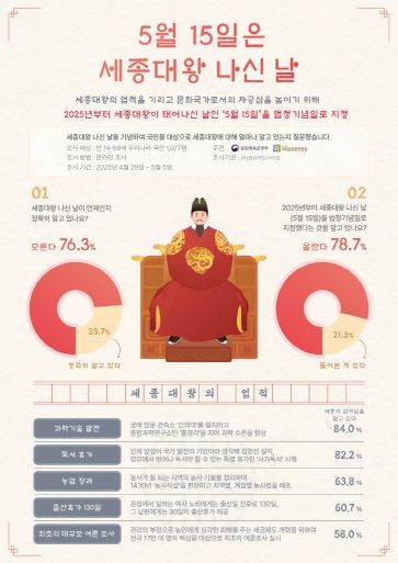 세종대왕 나신 날 설문조사 결과 정보그림