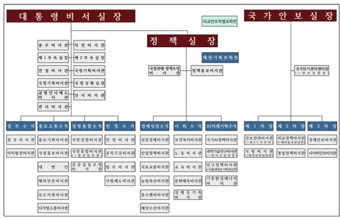 이재명 정부 대통령실 조직도(출처=대통령실)
