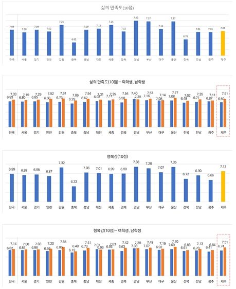 제주지역 청소년 삶의 질 진단
