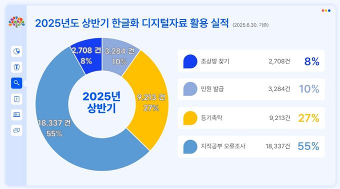 옛 토지대장 한글화·전산화 효과 ‘톡톡’