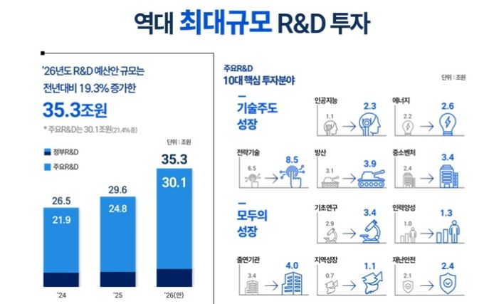 2026년도 투자 규모 및 주요R&D 10대 핵심 투자분야(출처 과학기술정보통신부)