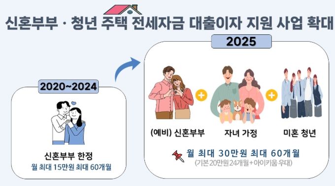 전세자금 대출이자 지원사업 전면 확대 시행