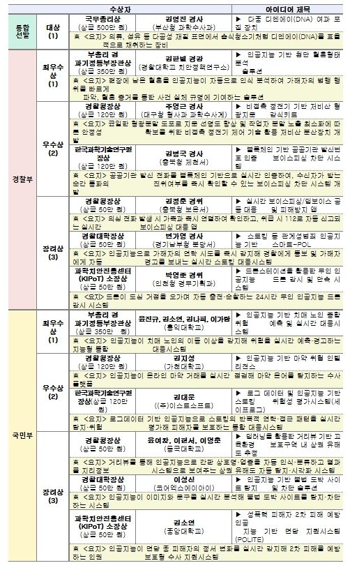 제11회 과학치안 아이디어 공모전 수상작 (13건, 총상금 1,980만 원)