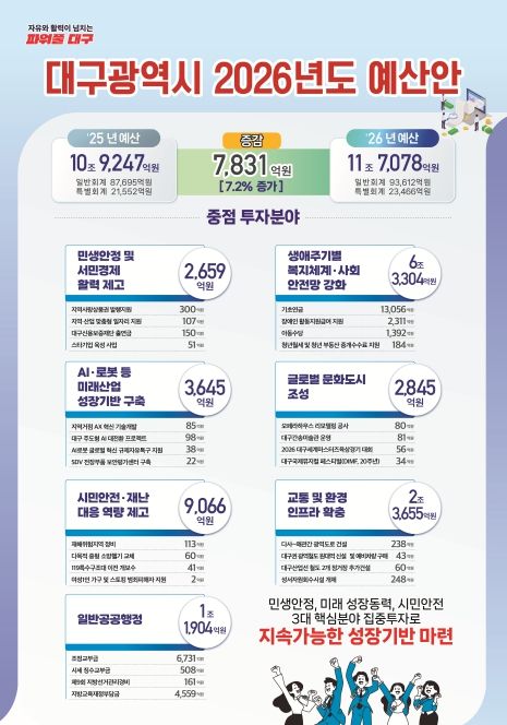 대구시, 11.7조원 규모의 2026년 예산안 편성