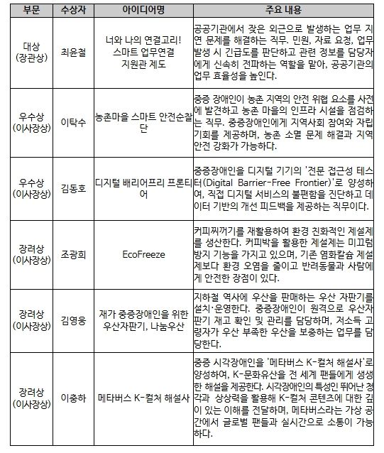 2025년 중증장애인 고용확대 아이디어 공모전 수상자