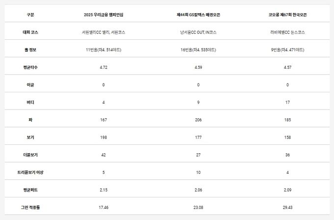 타수 난도가 높았던 상위 3개 홀의 세부 내용
