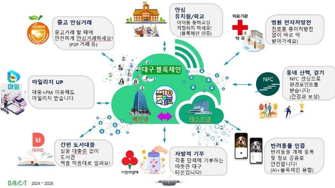 대구 블록체인 융복합타운 개념도