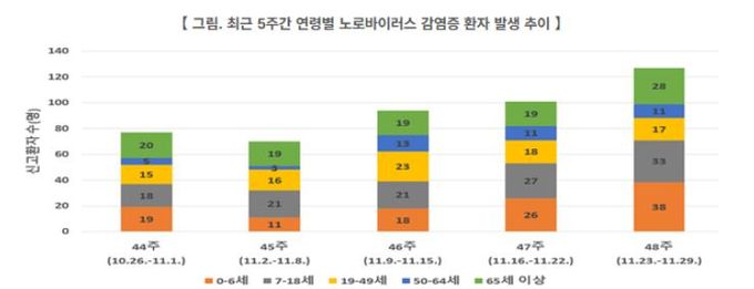 부산 남구, 노로바이러스 감염증 주의 당부
