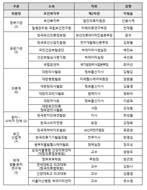 보건의료데이터 정책심의위원회 위원 명단