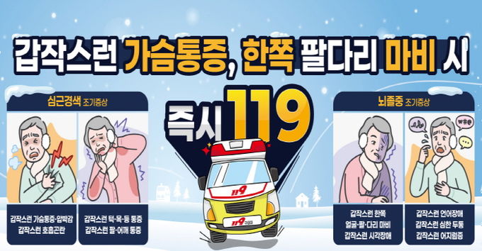 예산군보건소 겨울철 큰 일교차로 심근경색과 뇌졸중 발생 위험이 높아짐에 따라 조기 증상 인지와 빠른 119 신고가 회복률을 좌우하는 가장 중요한 대응이라고 강조했다.