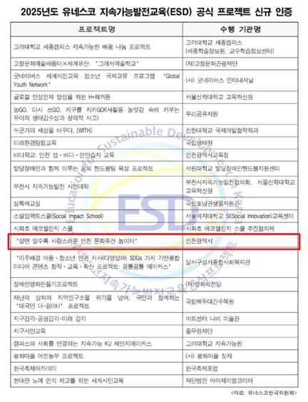 인천시,‘문화유산 놀이터’유네스코 지속가능발전교육(ESD) 신규 인증 획득 쾌거