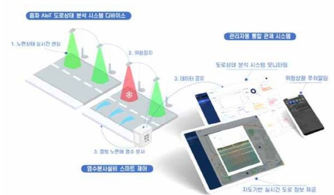 대전시 음파 AloT 센서 기반 스마트 도로 관리 플랫폼 시범 운영