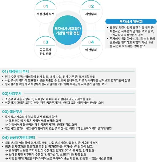 투자심사 사업 사후평가 관련 기관별 역할 정립 방안