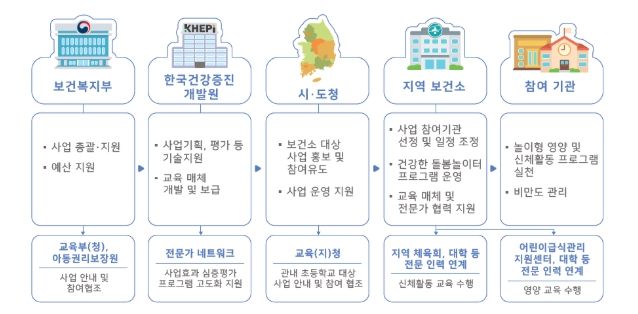 아동 비만예방사업‘건강한 돌봄놀이터’