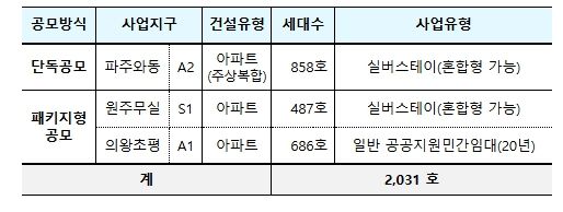 택지공모 사업 대상지