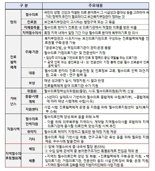 지역필수의료법 추진현황 및 주요 내용