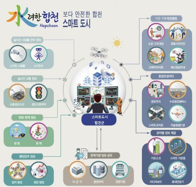 똑똑한 스마트 도시 합천