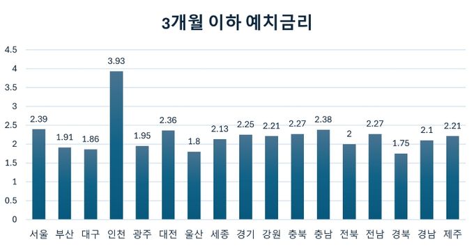 전남도 3개월 이하 정기예금 금리