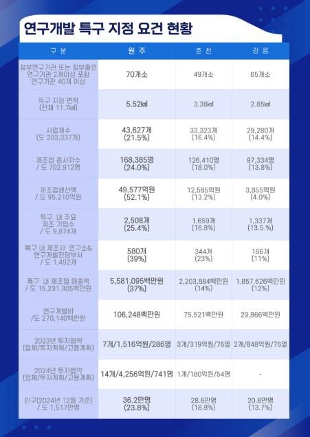 특구 지정 요건 현황