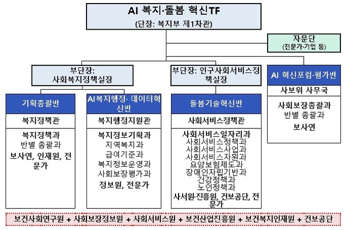 AI 복지·돌봄 혁신 추진단(TF)