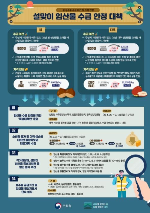 '2026 설맞이 임산물 수급 안정 대책' 인포그래픽