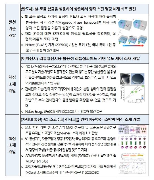 2025년도 나노 및 소재 기술개발 사업 주요성과