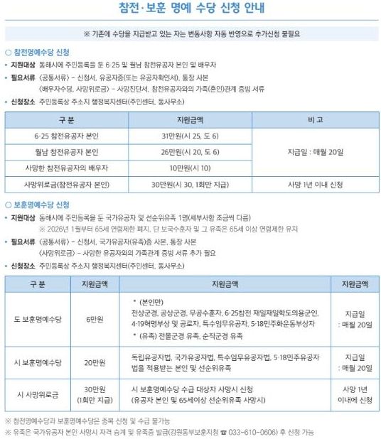 보훈 사업 추진으로 국가유공자 예우 강화