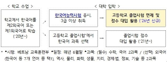 베트남 정규학교 내 한국어교육 제도 개요