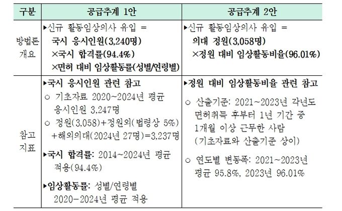 신규 유입인력 추계방법