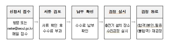 전기자동차 충전기 수리검정 절차