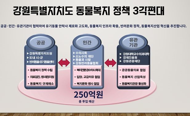 동물복지 정책 인포그래픽