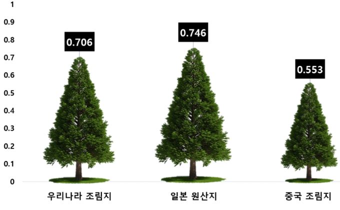 낙엽송 조림지 유전다양성 분석 결과(우리나라 조림지-일본 자생지-중국 조림지/각각의 유전다양성 수치는 평균값이며, 발표된 논문을 기준으로 제시된 수치를 활용한 것임)