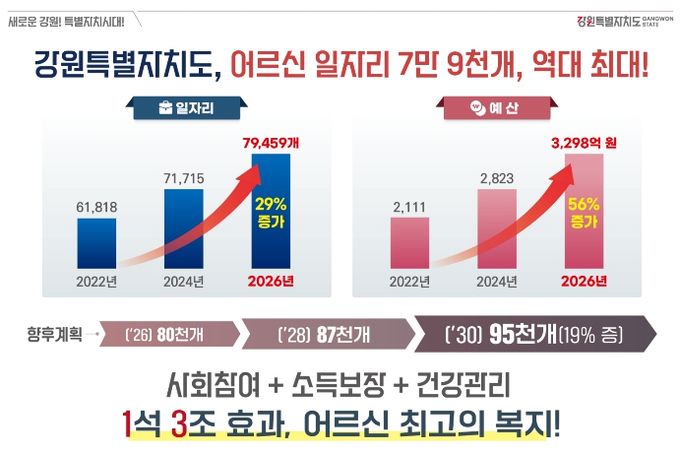 어르신 일자리 7만 9,459개로 역대 최대…