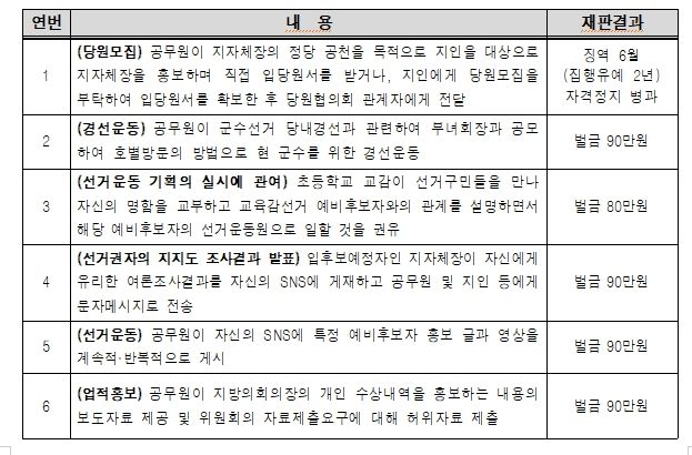 공무원의 선거관여행위 주요 처벌사례
