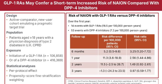 “당뇨·비만 치료제, 드물게 시력저하 위험↑”
