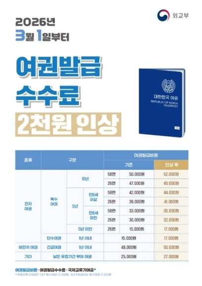 고창군, 3월1일부터 여권발급 수수료 2000원 인상