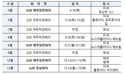2026년 G20 주요 회의 일정(잠정)
