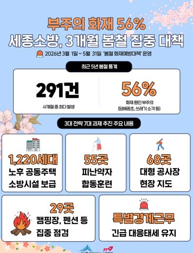 세종소방본부, 3~5월 3개월간 3대 전략 7개 과제 추진