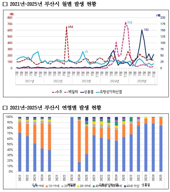 수두∙백일해∙유행성이하선염∙성홍열 발생 현황