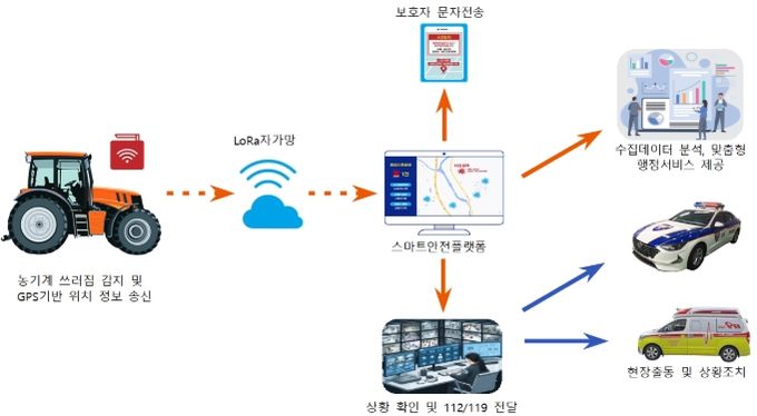 익산시, 농업인 안전도 스마트하게 지킨다