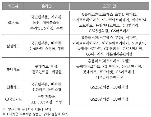 카드사별 결제 가능한 유통점